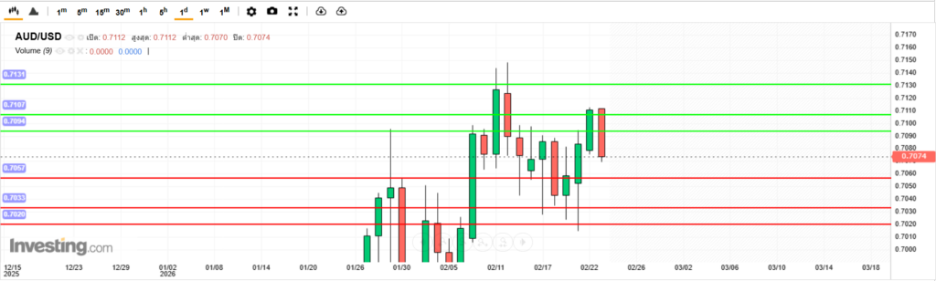 บทวิเคราะห์ภาพรวมทางเทคนิค AUDUSD