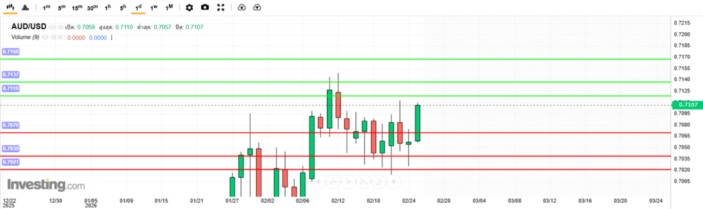 AUDUSD Analysis 25022026 บทวิเคราะห์ภาพรวมทางเทคนิค AUDUSD