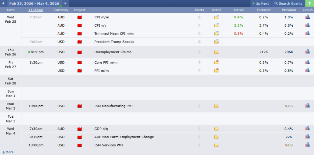 AUDUSD Analysis 25022026 ข่าวเศรษฐกิจสำคัญที่ส่งผลต่อคู่เงิน AUDUSD
