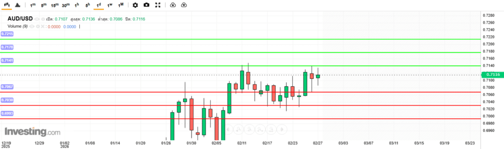 AUDUSD Analysis 28022026 บทวิเคราะห์ภาพรวมทางเทคนิค AUDUSD