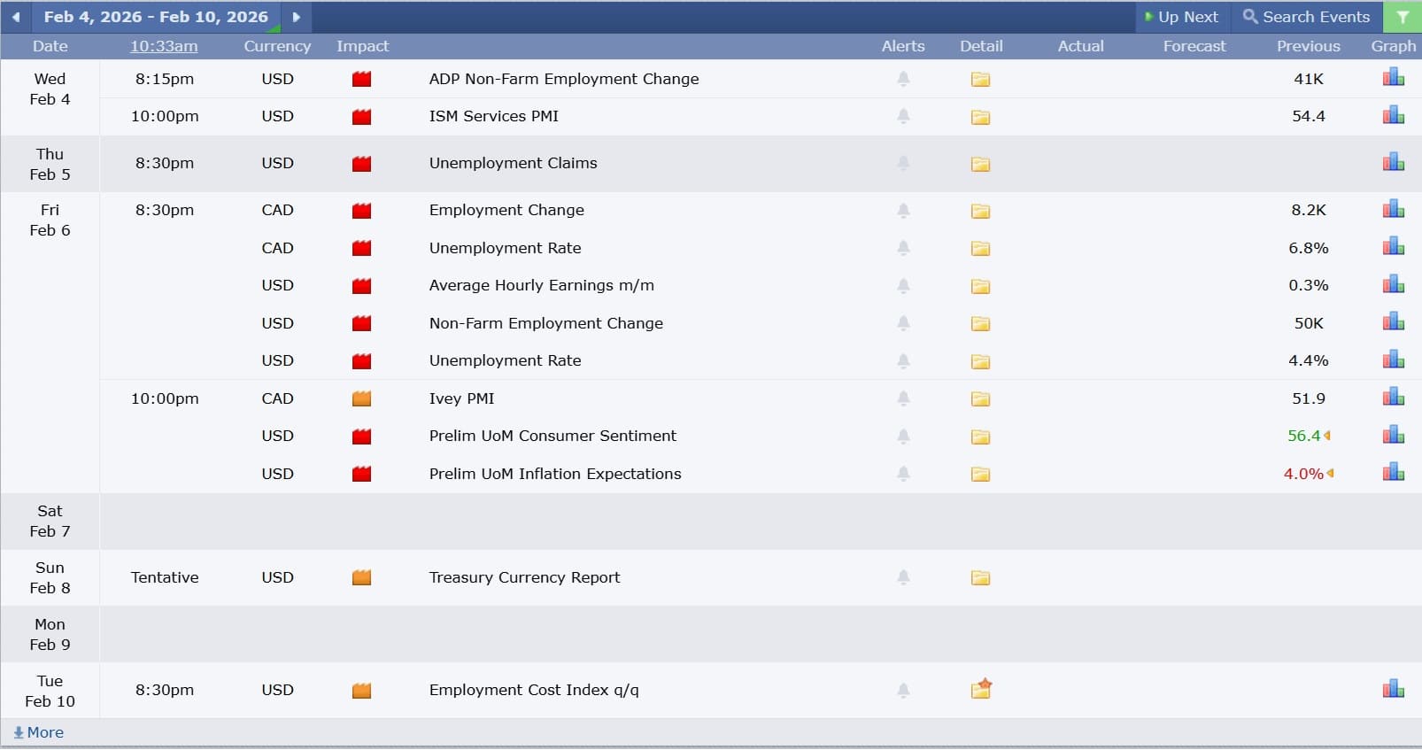 ข่าวเศรษฐกิจสำคัญที่ส่งผลต่อคู่เงิน USDCAD 4 กุมภาพันธ์ 2026