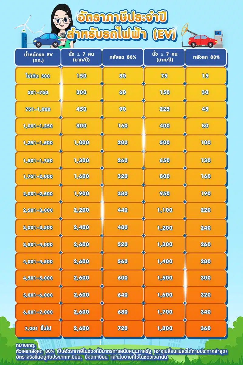อัตราภาษีรถยนต์ไฟฟ้า (EV) อัตราภาษีรถยนต์ไฟฟ้า (EV)