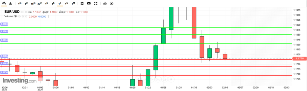 บทวิเคราะห์ภาพรวมทางเทคนิค EURUSD