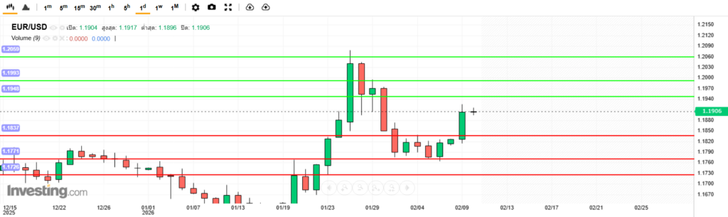 บทวิเคราะห์ภาพรวมทางเทคนิค EURUSD