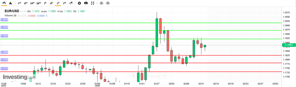 บทวิเคราะห์ภาพรวมทางเทคนิค EURUSD