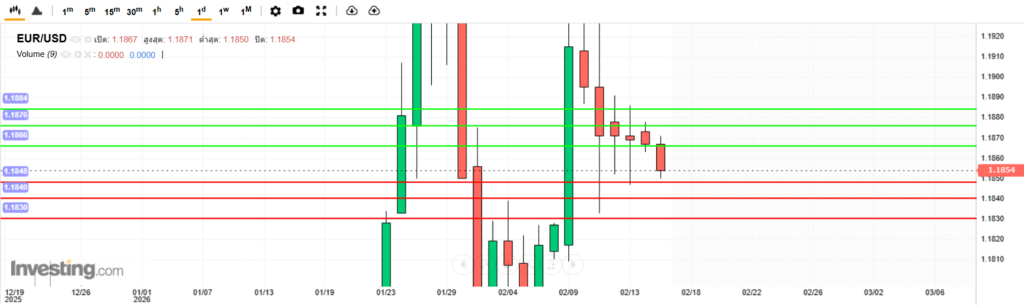 บทวิเคราะห์ภาพรวมทางเทคนิค EURUSD