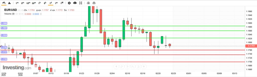 EURUSD Analysis 24022026 บทวิเคราะห์ภาพรวมทางเทคนิค EURUSD