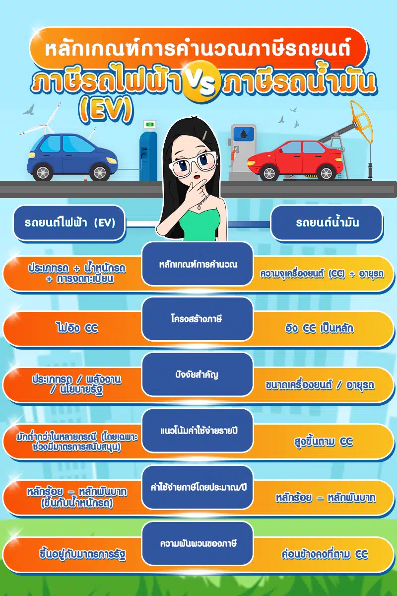 หลักเกณฑ์การคำนวณภาษีรถยนต์ไฟฟ้าและรถยนต์น้ำมัน หลักเกณฑ์การคำนวณภาษีรถยนต์ไฟฟ้าและรถยนต์น้ำมัน