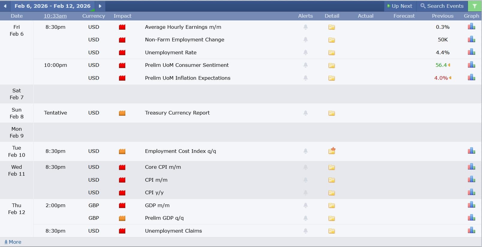 ข่าวเศรษฐกิจสำคัญที่ส่งผลต่อคู่เงิน GBPUSD 6 กุมภาพันธ์ 2026