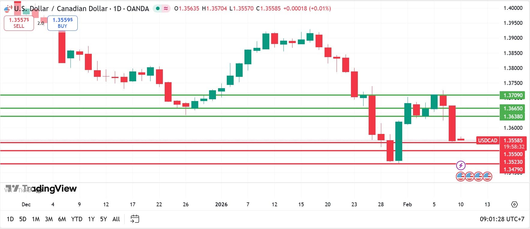 วิเคราะห์ USDCAD วันที่ 10 กุมภาพันธ์ 2026