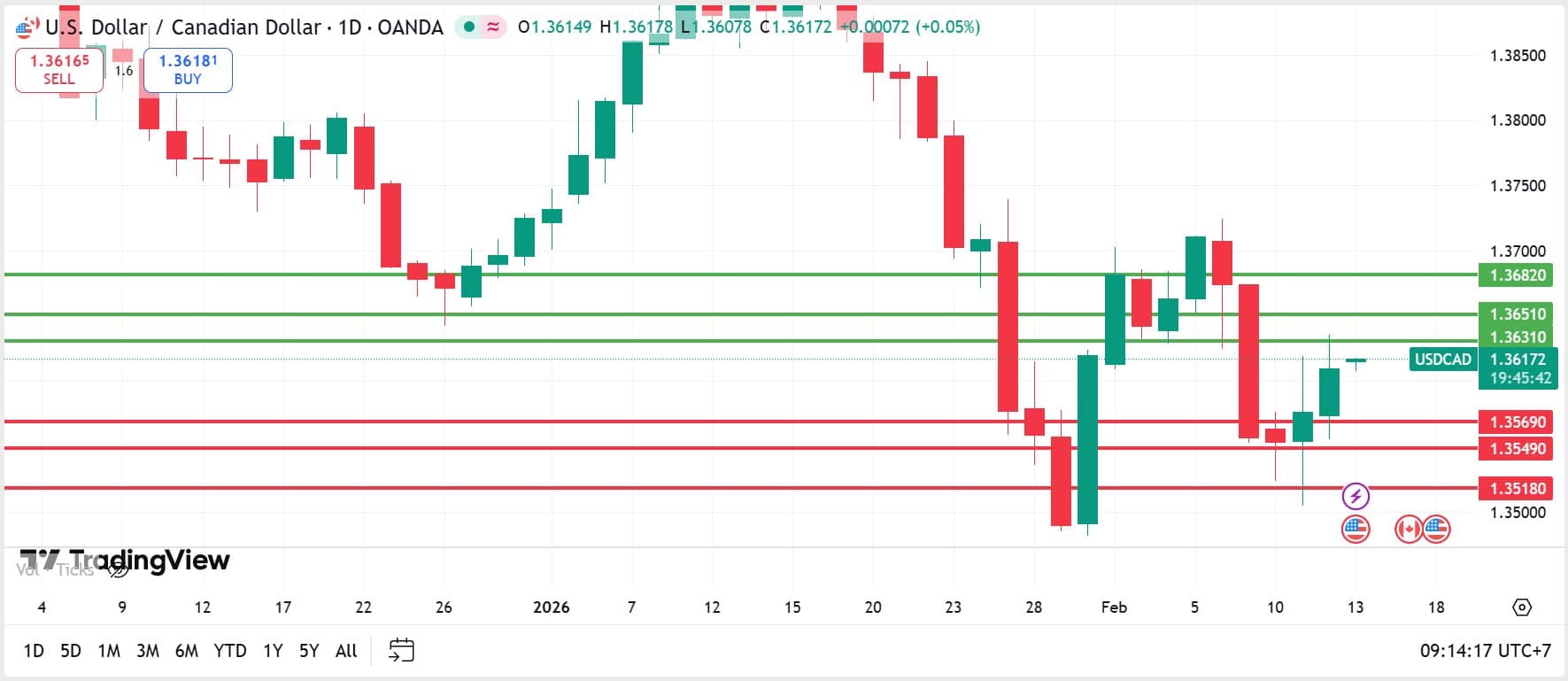 วิเคราะห์ USDCAD วันที่ 13 กุมภาพันธ์ 2026