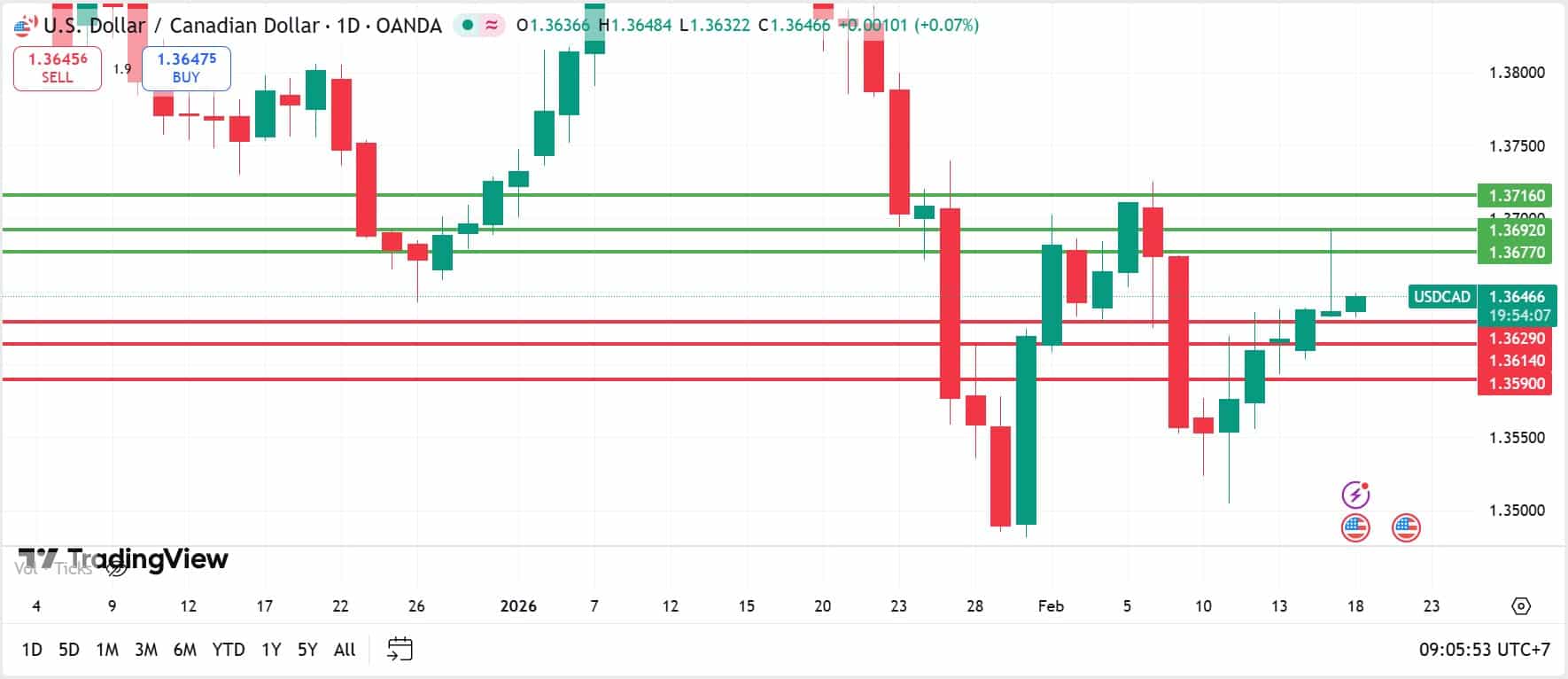 USDCAD technical analysis 18022026 วิเคราะห์ USDCAD วันที่ 18 กุมภาพันธ์ 2026