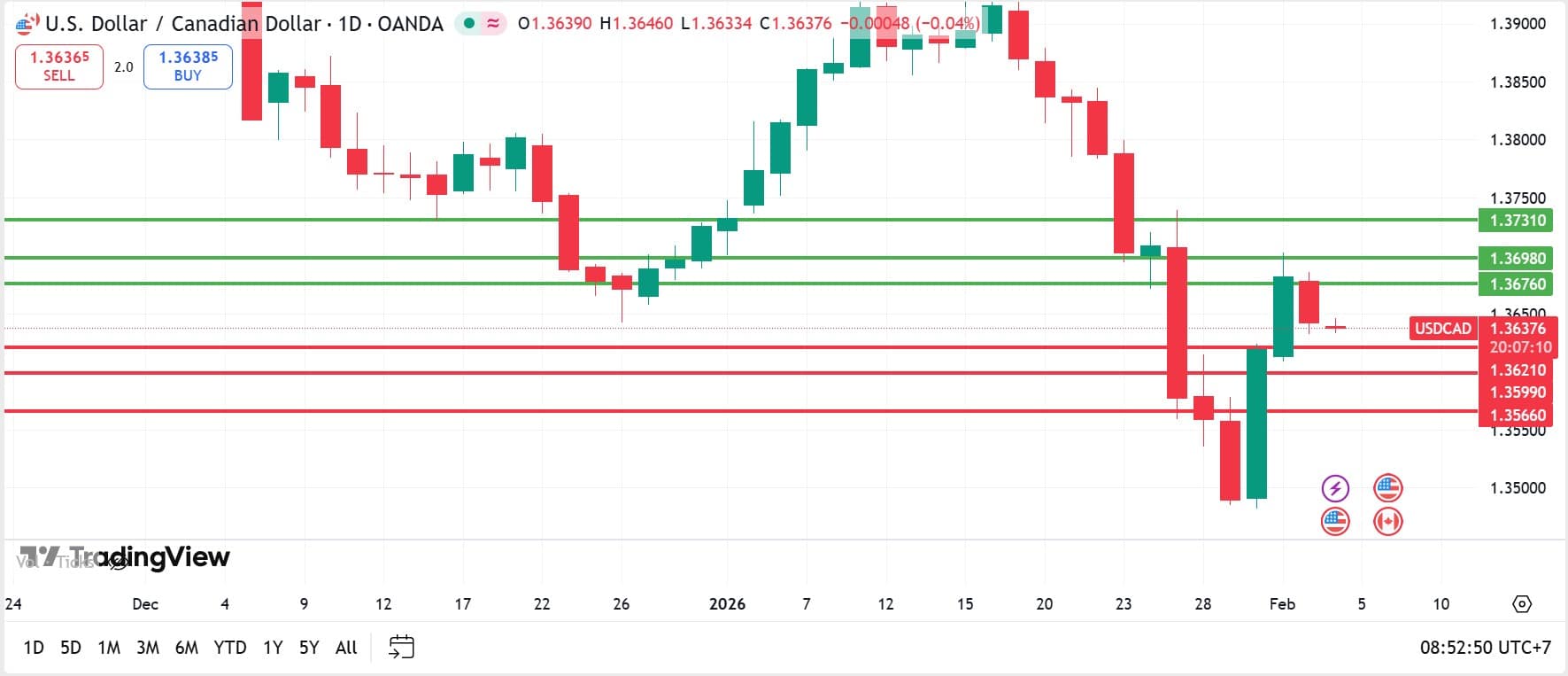 วิเคราะห์ USDCAD วันที่ 4 กุมภาพันธ์ 2026