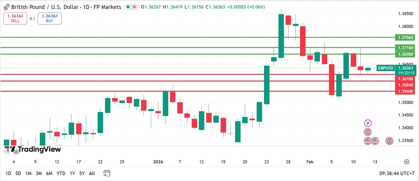 วิเคราะห์ GBPUSD วันที่ 12 กุมภาพันธ์ 2026