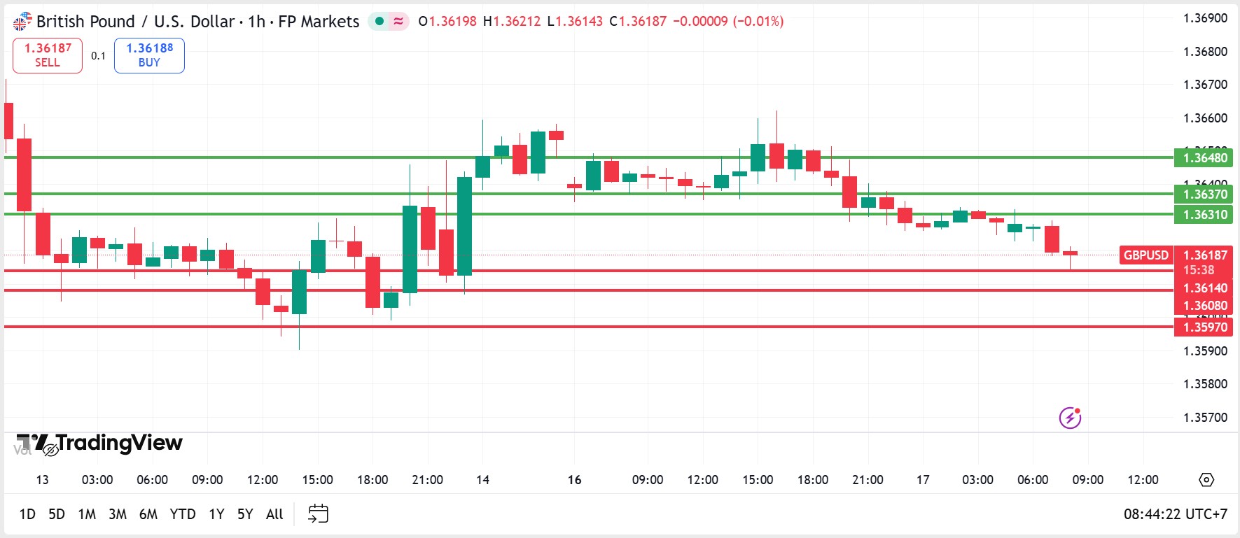 วิเคราะห์ GBPUSD วันที่ 17 กุมภาพันธ์ 2026