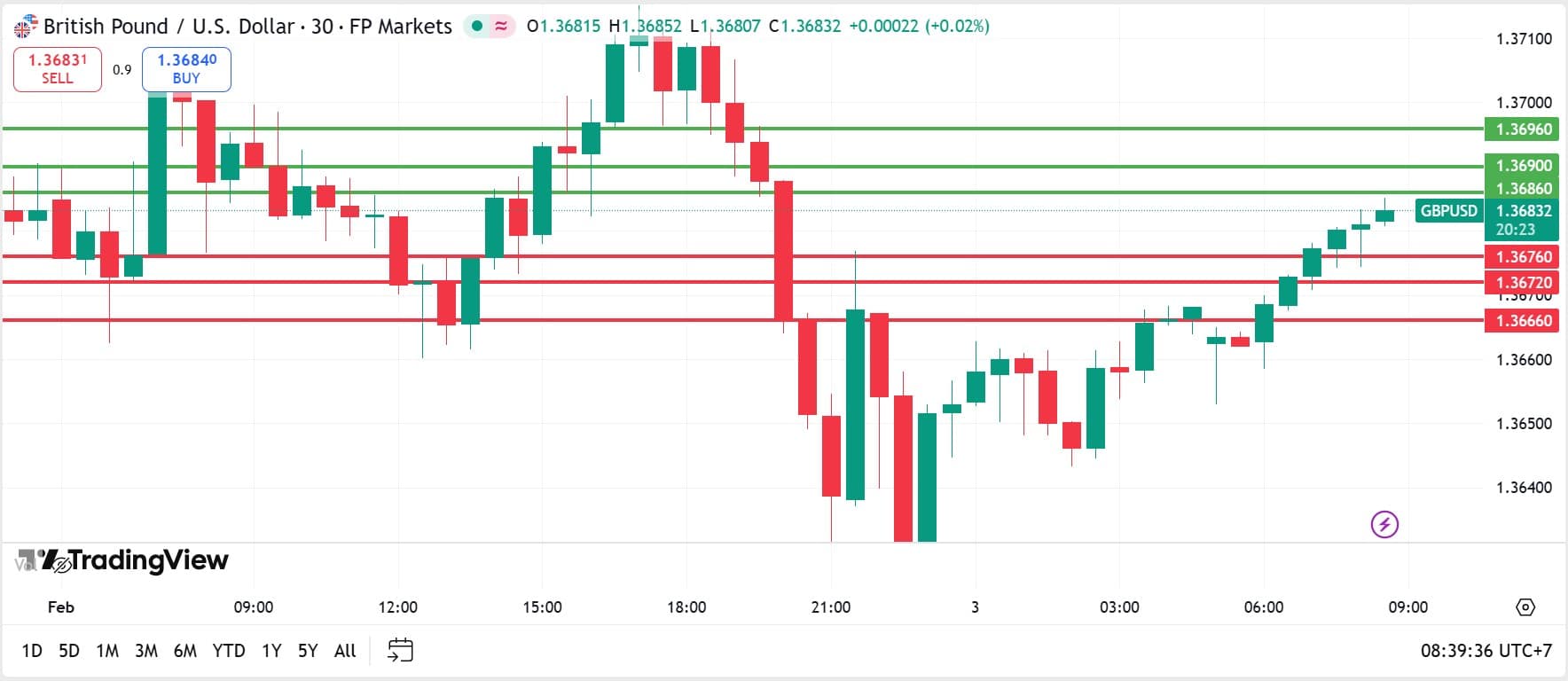 GBPUSD technical analysis 03022026 วิเคราะห์ GBPUSD วันที่ 3 กุมภาพันธ์ 2026