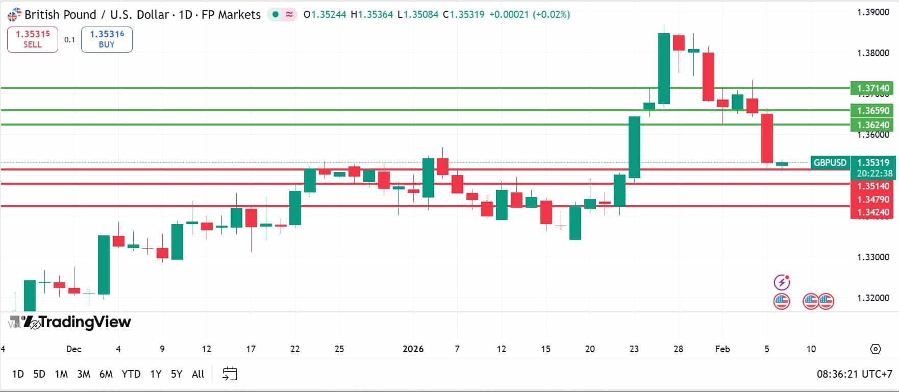 วิเคราะห์ GBPUSD วันที่ 6 กุมภาพันธ์ 2026