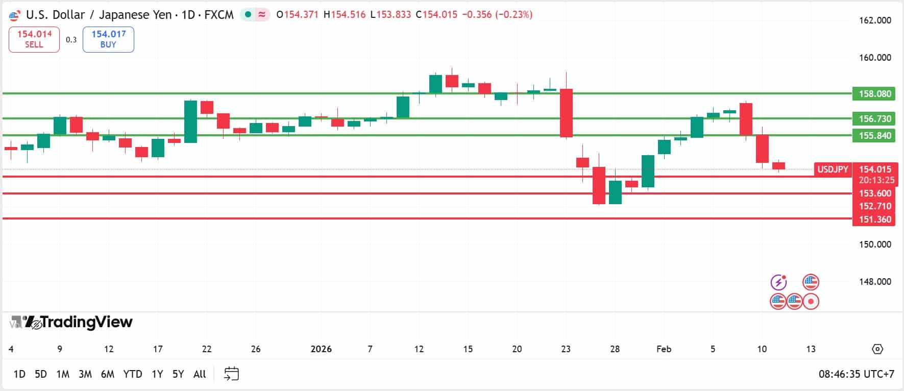 วิเคราะห์ USDJPY วันที่ 11 กุมภาพันธ์ 2026