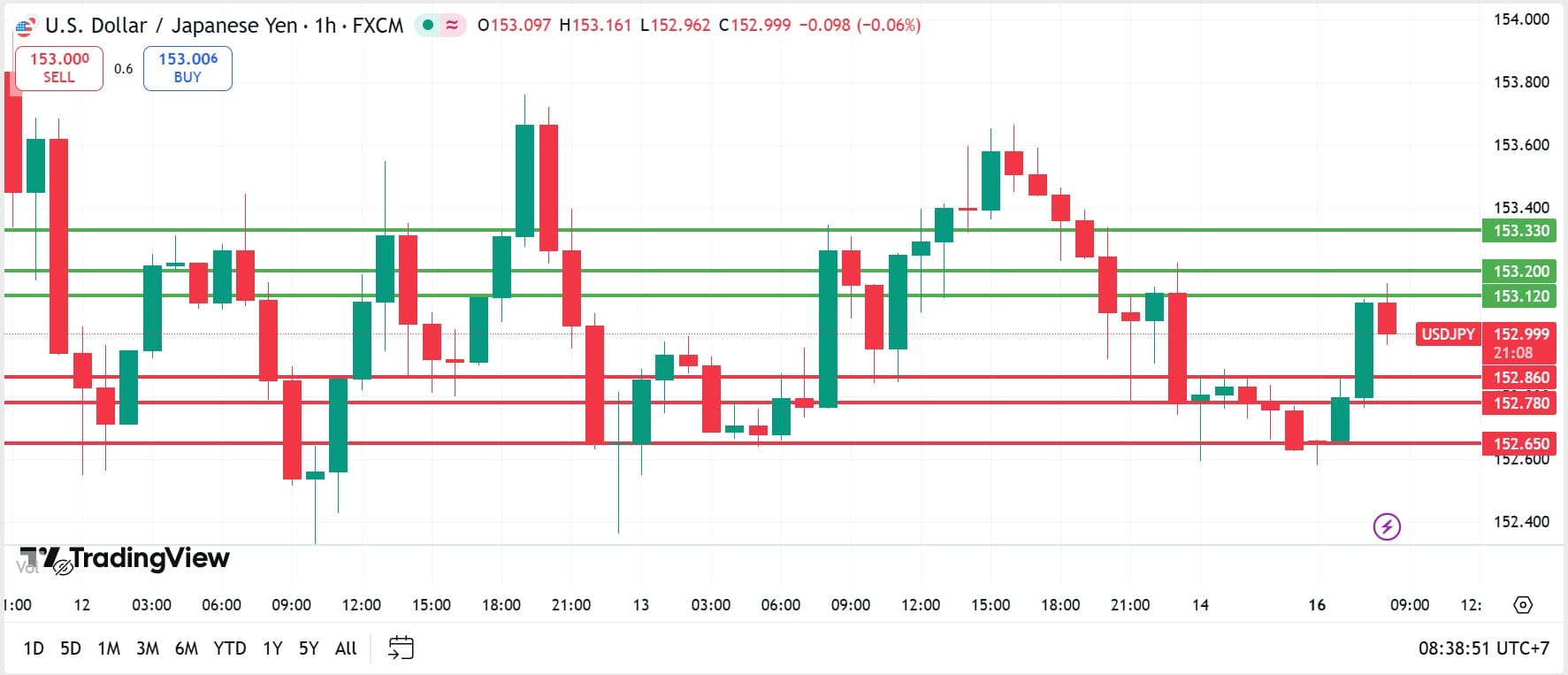 วิเคราะห์ USDJPY วันที่ 16 กุมภาพันธ์ 2026