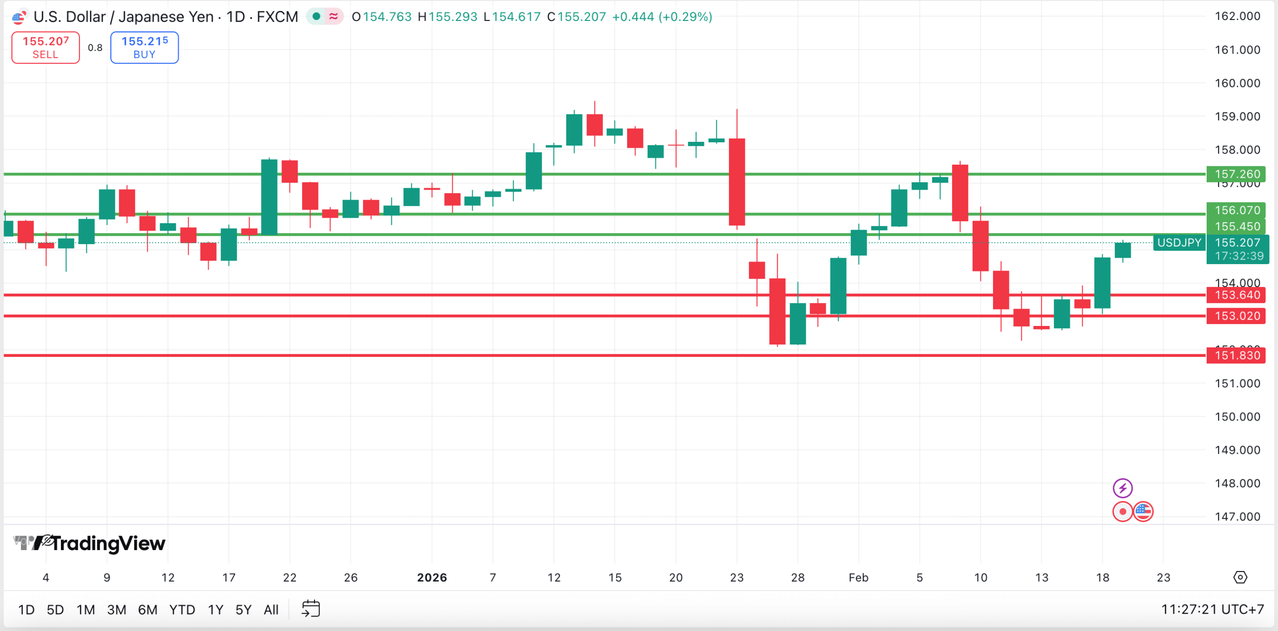 USDJPY technical analysis 19022026 วิเคราะห์ USDJPY วันที่ 19 กุมภาพันธ์ 2026