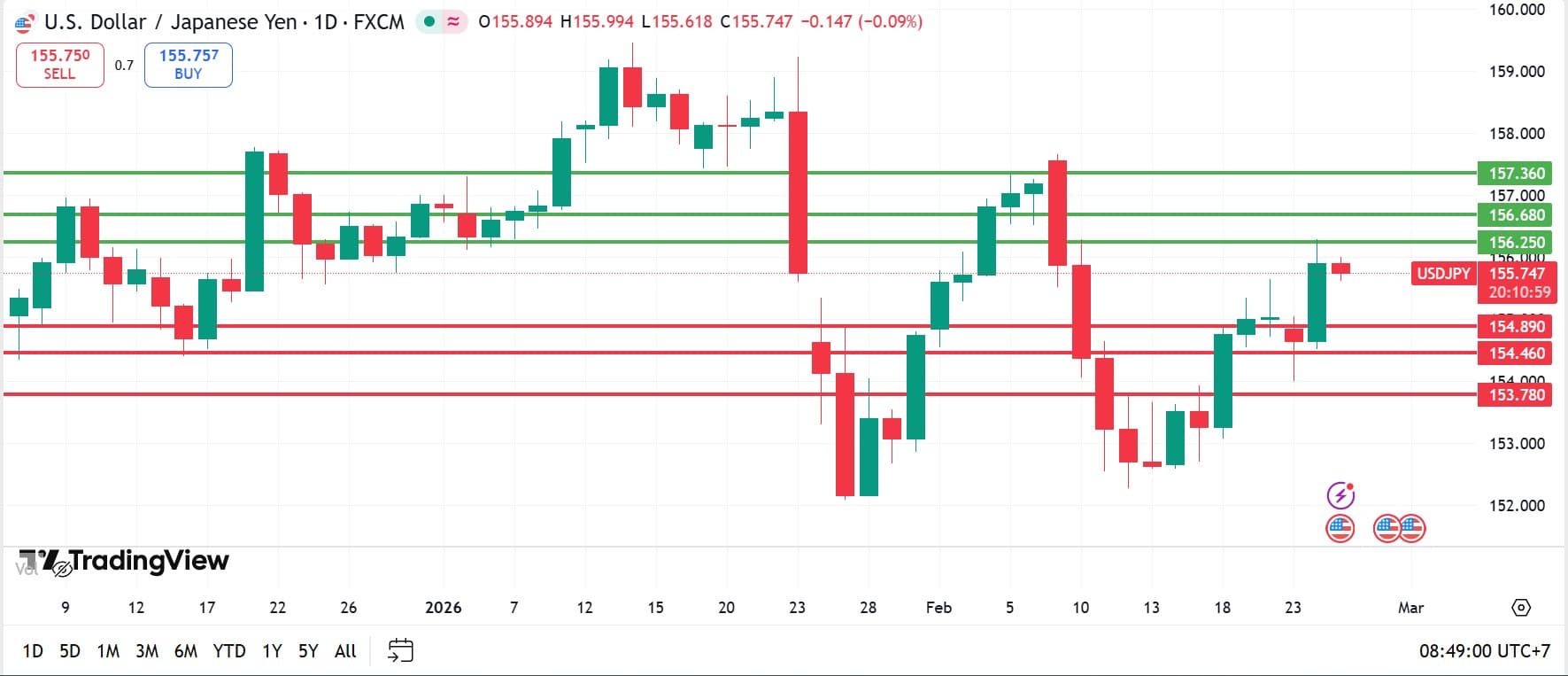 USDJPY technical analysis 25022026 วิเคราะห์ USDJPY วันที่ 25 กุมภาพันธ์ 2026