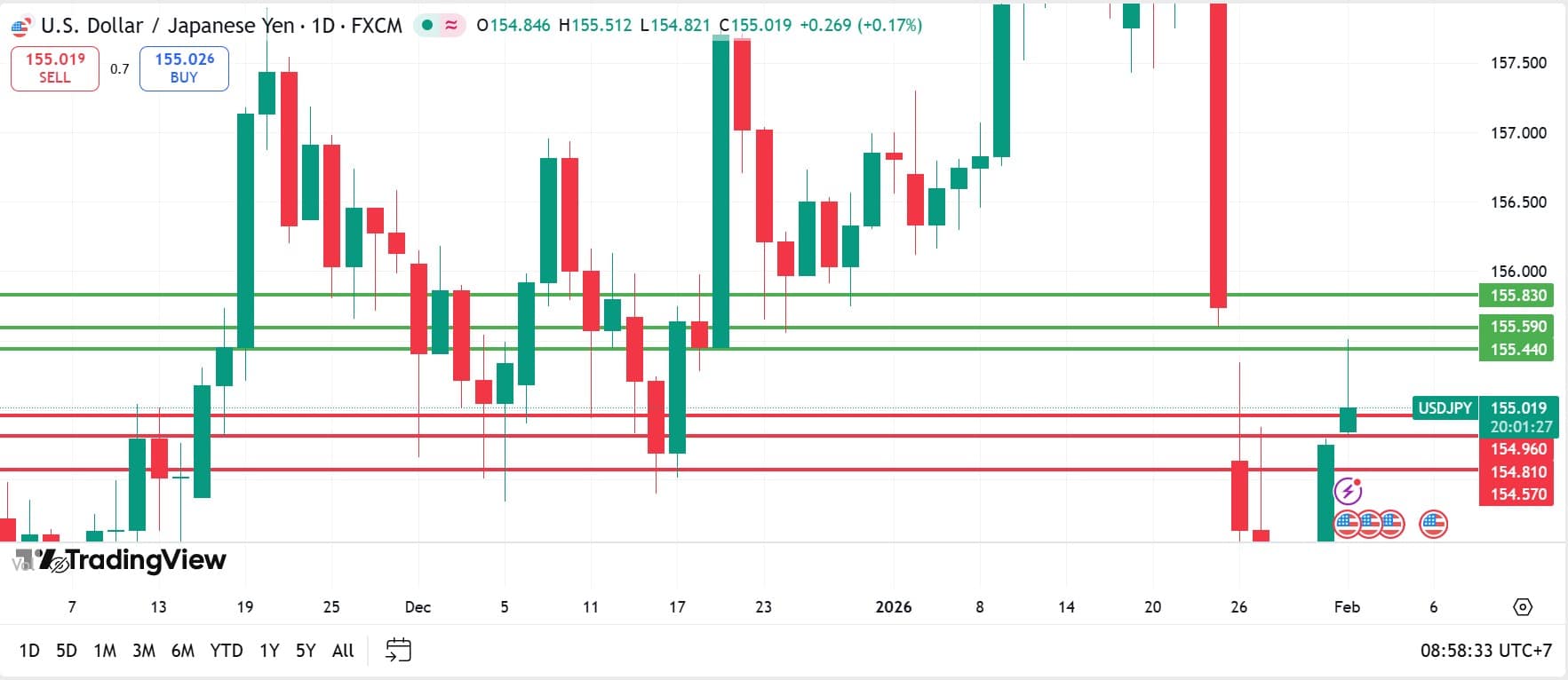 วิเคราะห์ USDJPY วันที่ 2 กุมภาพันธ์ 2026