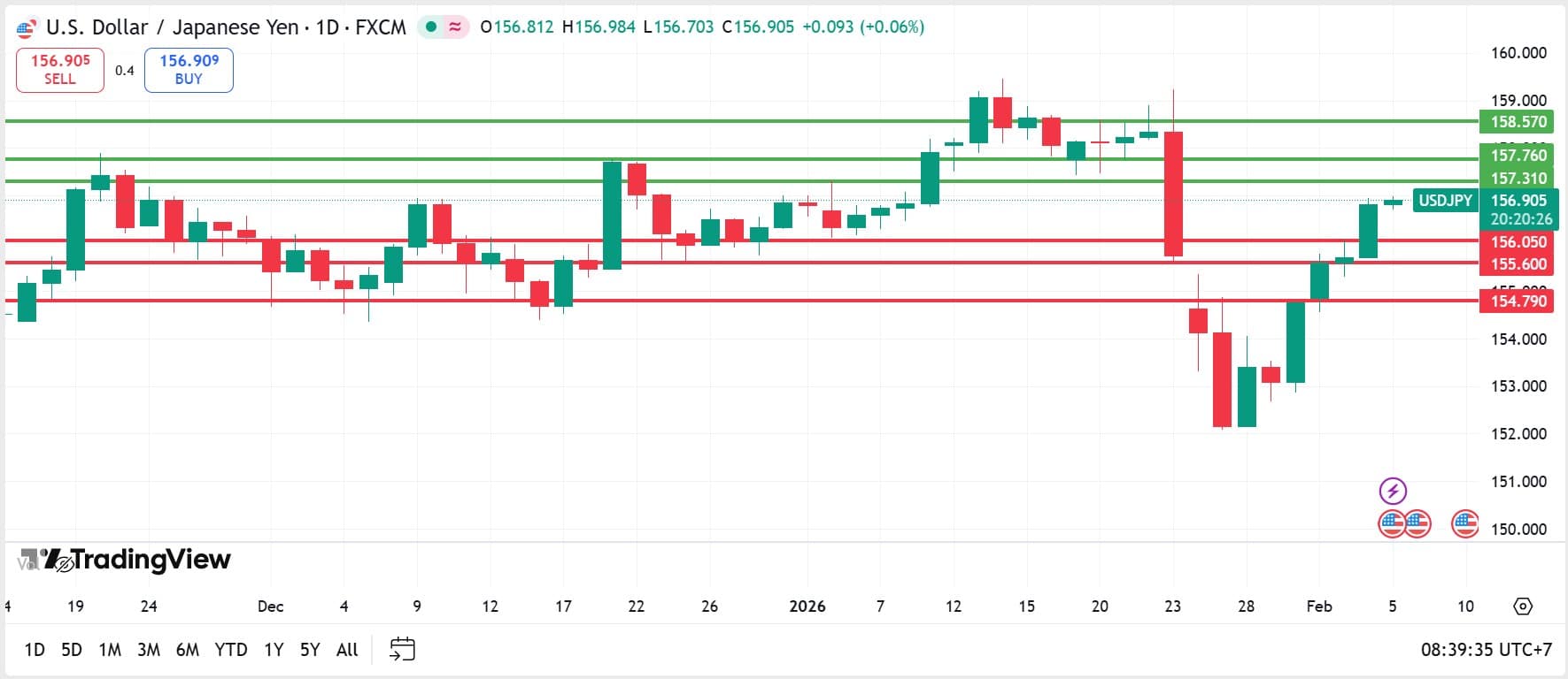 วิเคราะห์ USDJPY วันที่ 5 กุมภาพันธ์ 2026