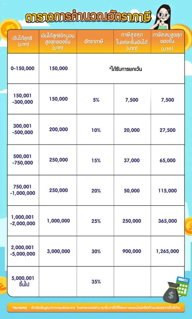 ตารางการคำนวณอัตราภาษีเงินได้บุคคลธรรมดาตามขั้นบันได