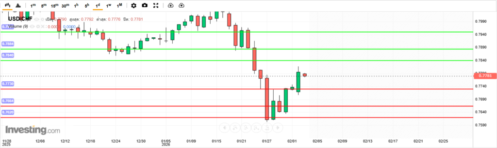 บทวิเคราะห์ภาพรวมทางเทคนิค USDCHF