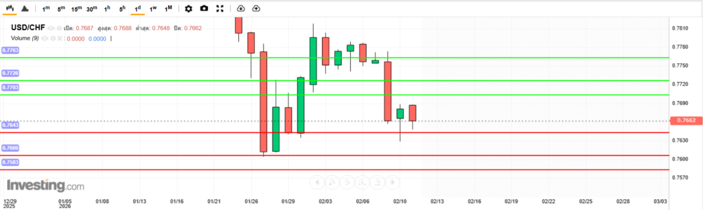 บทวิเคราะห์ภาพรวมทางเทคนิค USDCHF