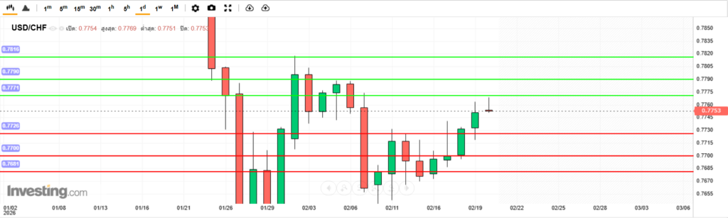 USDCHF Analysis 20022026 บทวิเคราะห์ภาพรวมทางเทคนิค USDCHF