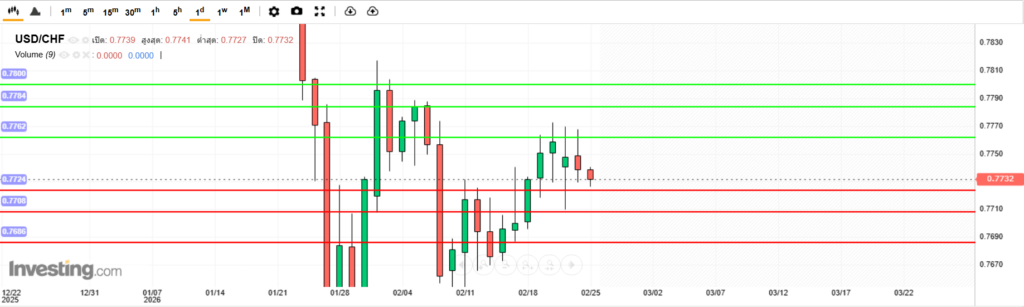 USDCHF Analysis 25022026 บทวิเคราะห์ภาพรวมทางเทคนิค USDCHF