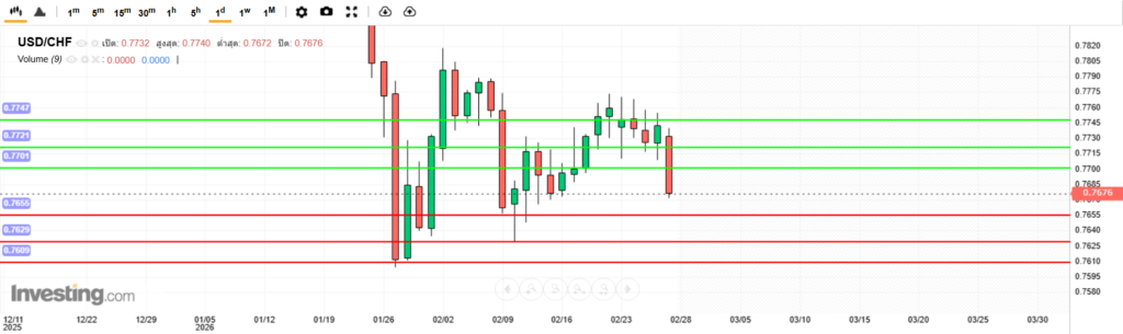 บทวิเคราะห์ภาพรวมทางเทคนิค USDCHF