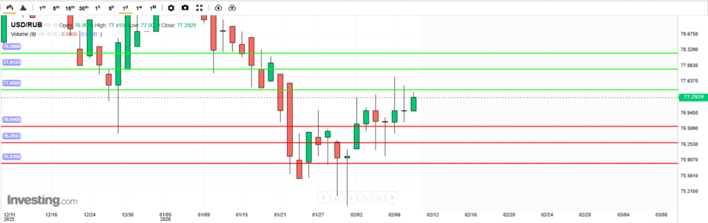 บทวิเคราะห์ภาพรวมทางเทคนิค USDRUB