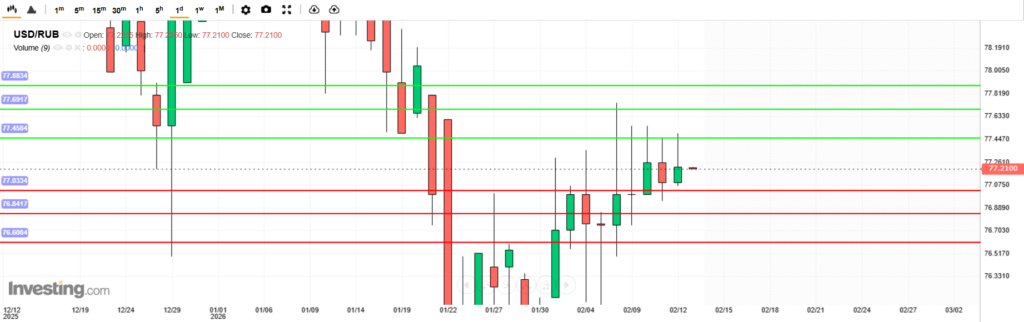 บทวิเคราะห์ภาพรวมทางเทคนิค USDRUB