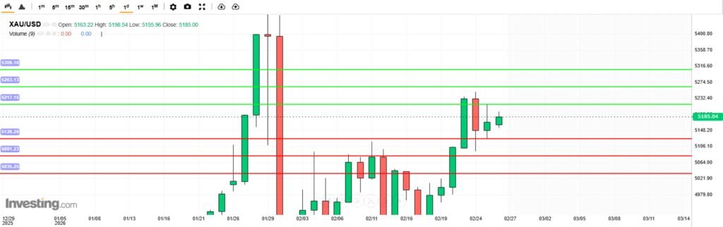 XAUUSD Analysis 26022026 บทวิเคราะห์ภาพรวมทางเทคนิคทองคำ