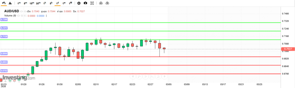 AUDUSD Analysis 04032026 บทวิเคราะห์ภาพรวมทางเทคนิค AUDUSD