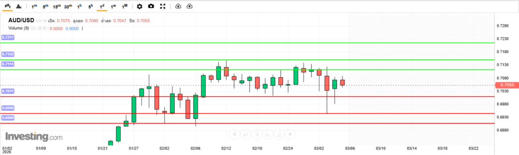 บทวิเคราะห์ภาพรวมทางเทคนิค AUDUSD