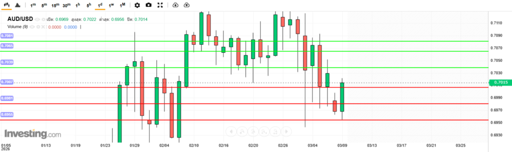 AUDUSD Analysis 09032026 บทวิเคราะห์ภาพรวมทางเทคนิค AUDUSD