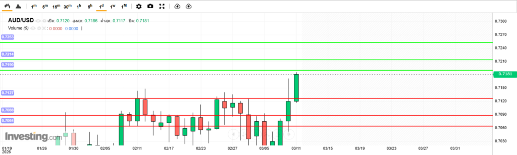 บทวิเคราะห์ภาพรวมทางเทคนิค AUDUSD