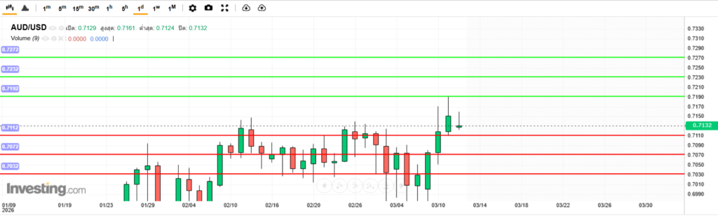 บทวิเคราะห์ภาพรวมทางเทคนิค AUDUSD