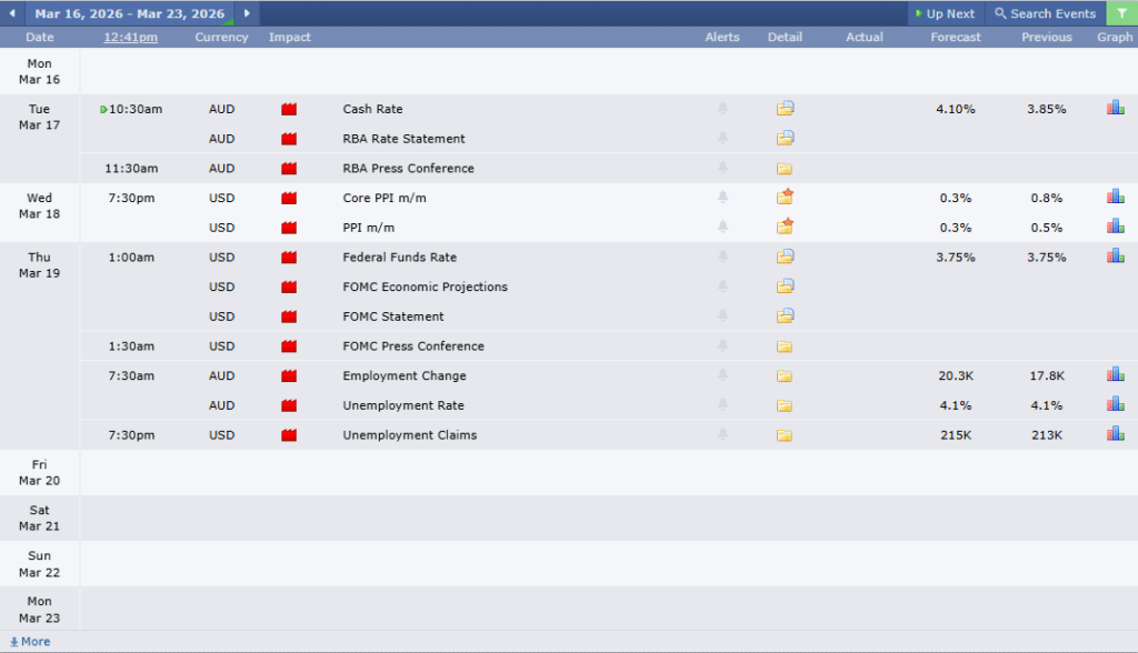 AUDUSD Analysis 16032026 ข่าวเศรษฐกิจสำคัญที่ส่งผลต่อคู่เงิน AUDUSD
