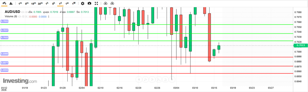 AUDUSD Analysis 16032026 บทวิเคราะห์ภาพรวมทางเทคนิค AUDUSD