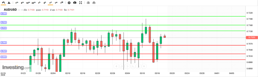 บทวิเคราะห์ภาพรวมทางเทคนิค AUDUSD