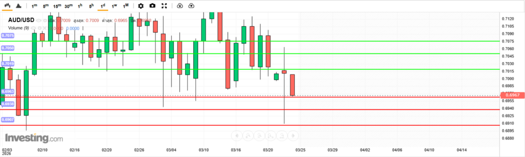 บทวิเคราะห์ภาพรวมทางเทคนิค AUDUSD