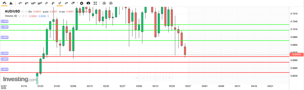 บทวิเคราะห์ภาพรวมทางเทคนิค AUDUSD