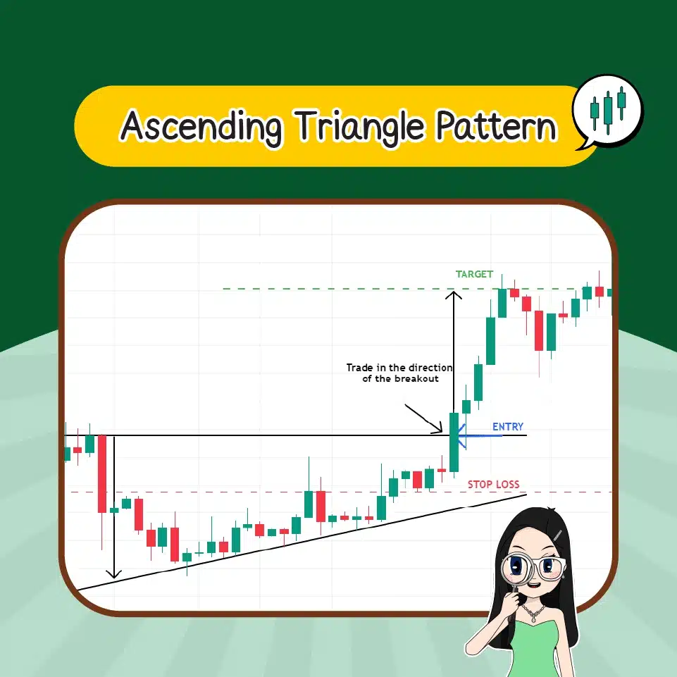 แพทเทิร์นแบบต่อเนื่อง Ascending Triangle Pattern