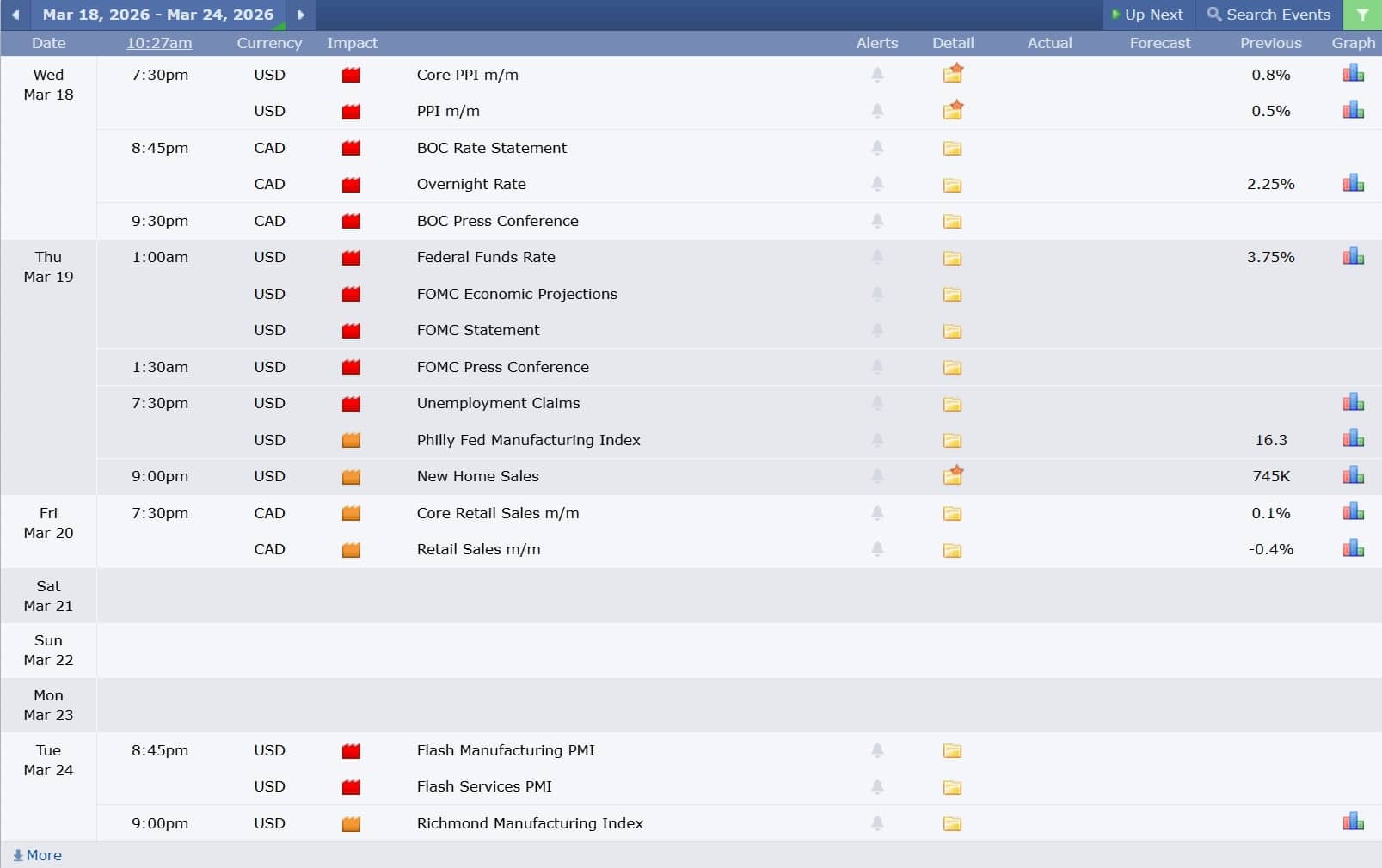 ข่าวเศรษฐกิจสำคัญที่ส่งผลต่อคู่เงิน USDCAD 18 มีนาคม 2026