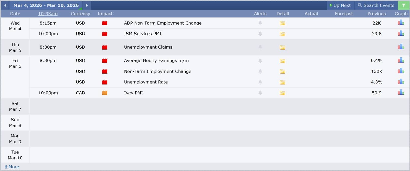 ข่าวเศรษฐกิจสำคัญที่ส่งผลต่อคู่เงิน USDCAD 4 มีนาคม 2026