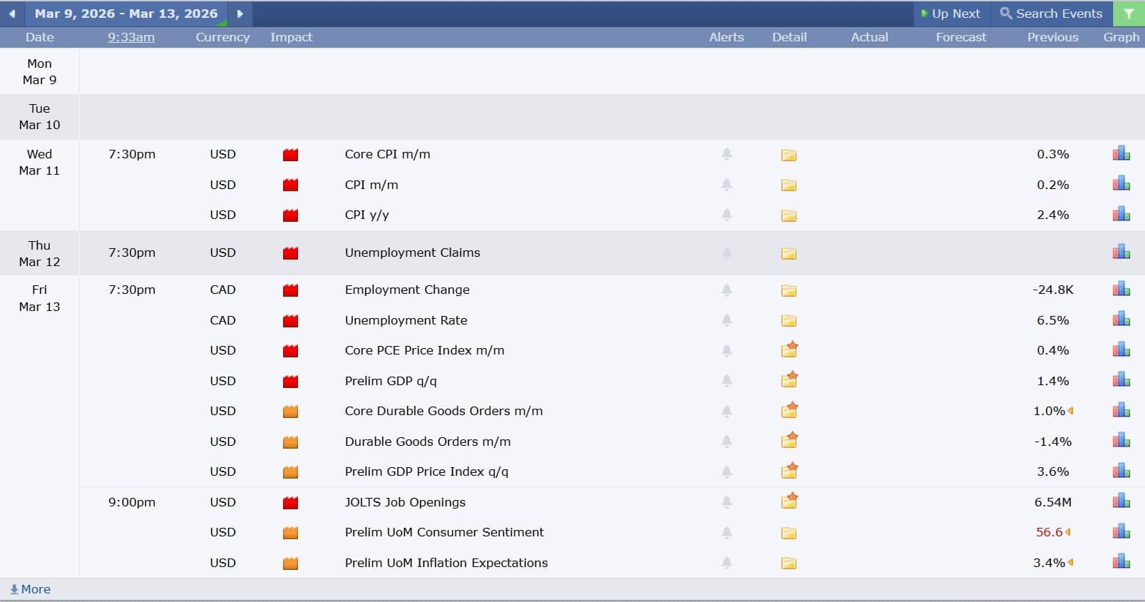 ข่าวเศรษฐกิจสำคัญที่ส่งผลต่อคู่เงิน USDCAD 9 มีนาคม 2026